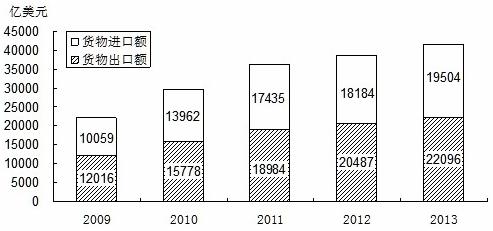 材料一    2009至2013中国对外贸易总额统计
